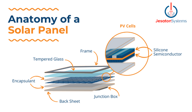 Solar panels in Kenya have several layers, as depicted in the image below. The most important part of these layers is the semiconductor material in between the conductive layers. These layers create individual units known as solar cells.  The material used most often as a semiconductor is silicon due to its high availability and efficiency in converting sunlight into electricity. 